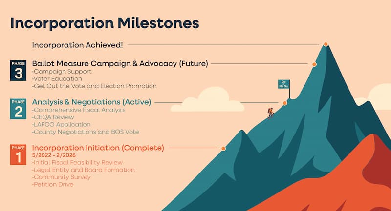Incorporation Milestones Graphic